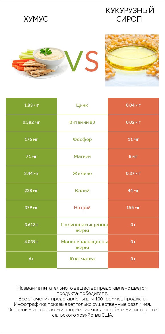 Хумус vs Кукурузный сироп infographic