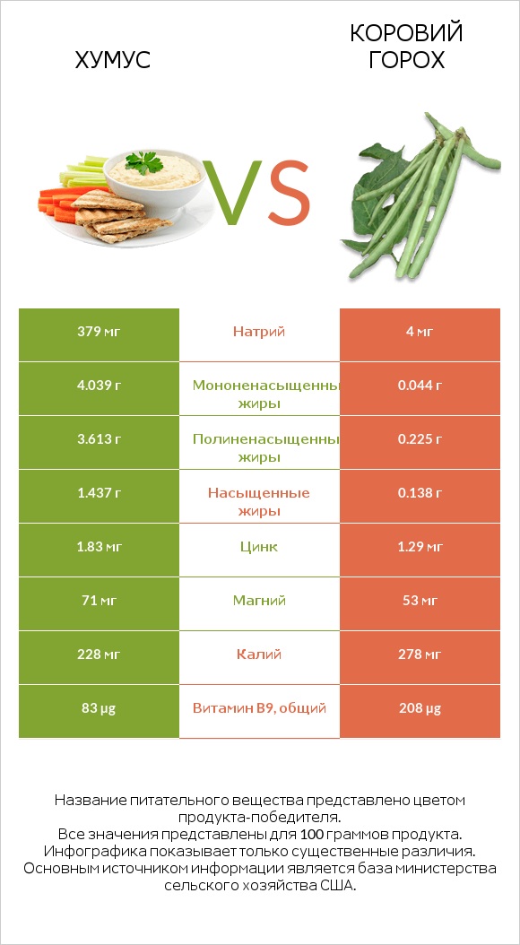 Хумус vs Коровий горох infographic