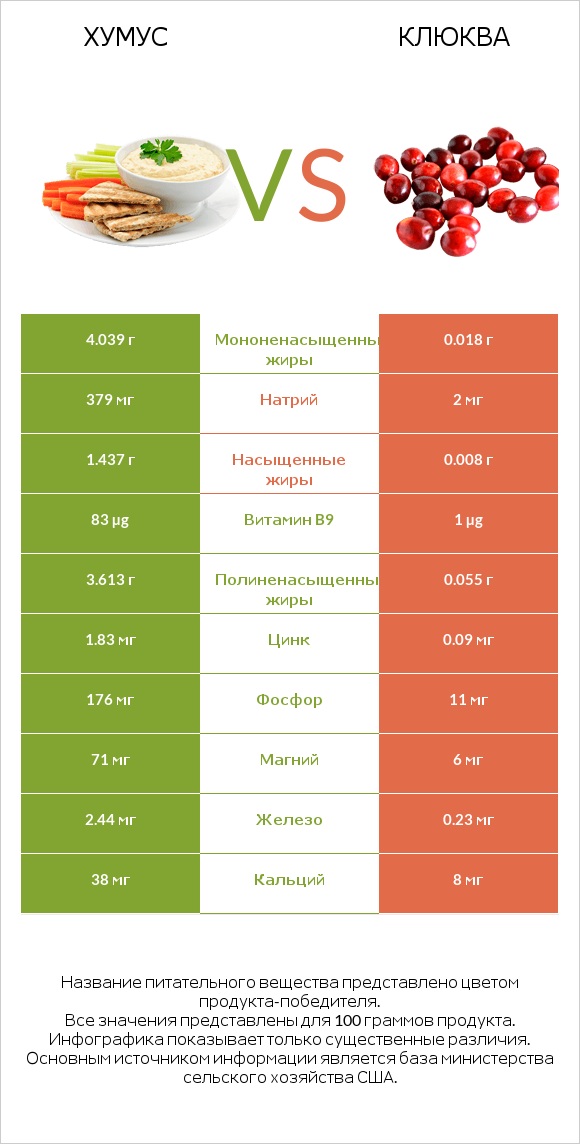 Хумус vs Клюква infographic