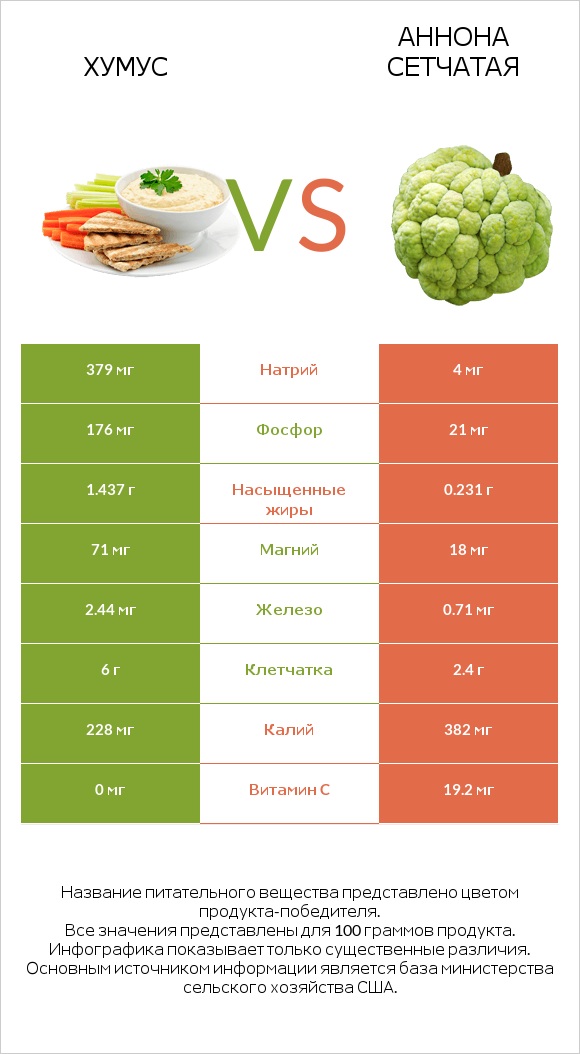 Хумус vs Аннона сетчатая infographic