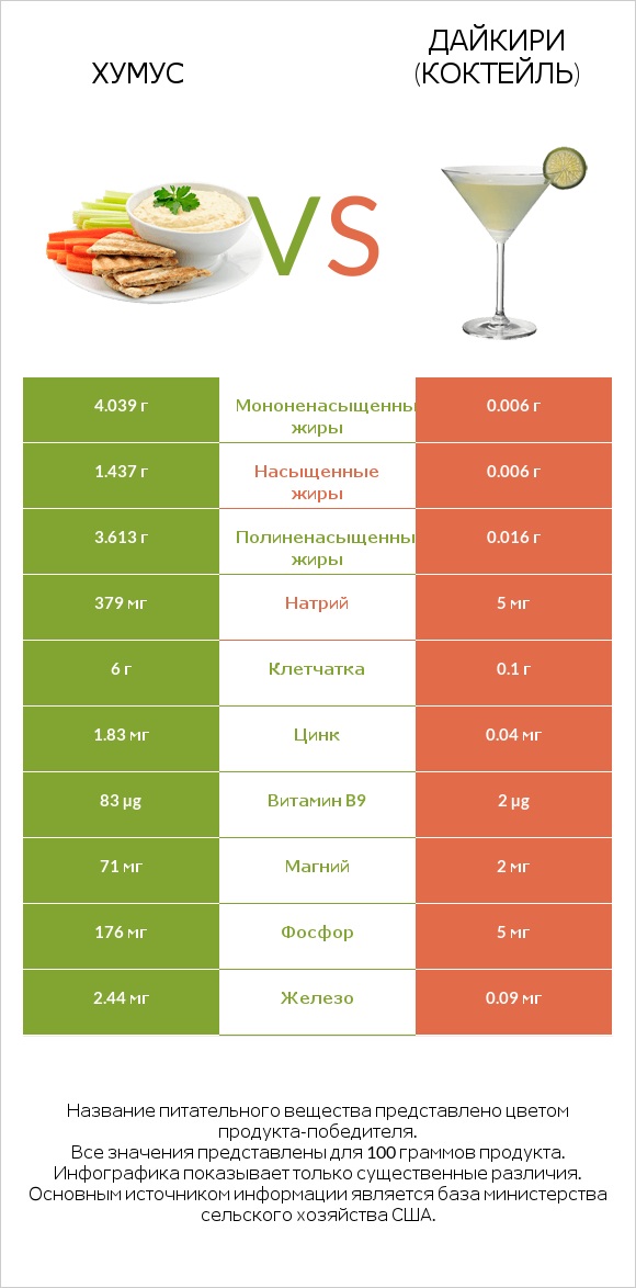 Хумус vs Дайкири (коктейль) infographic