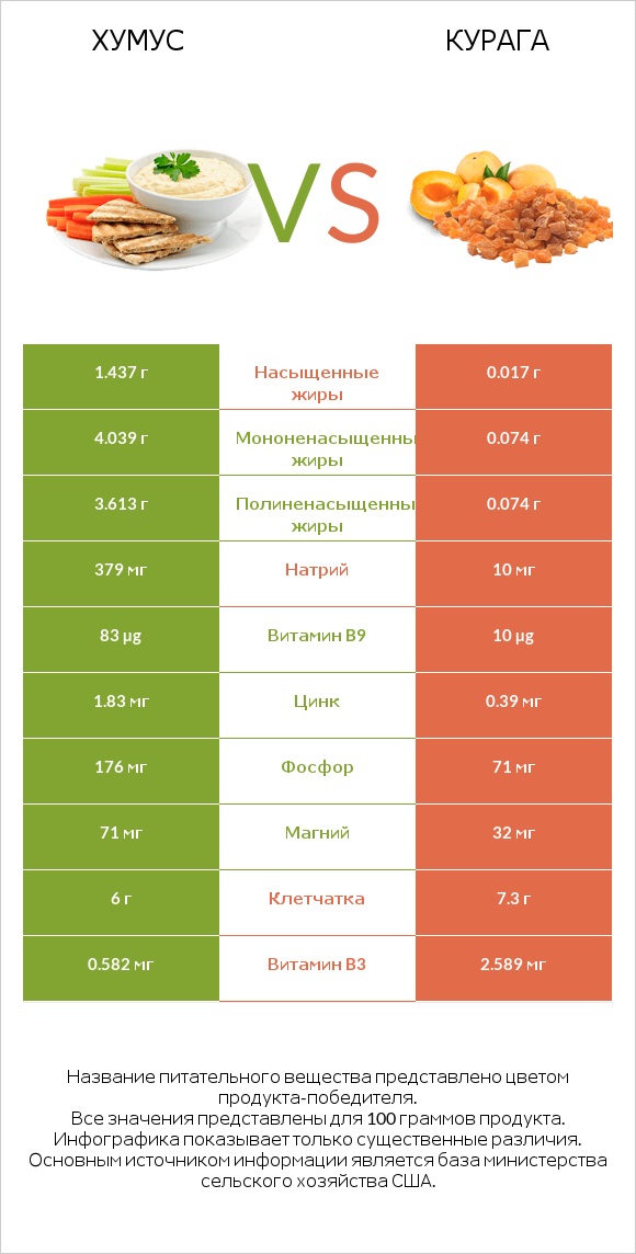 Хумус vs Курага infographic