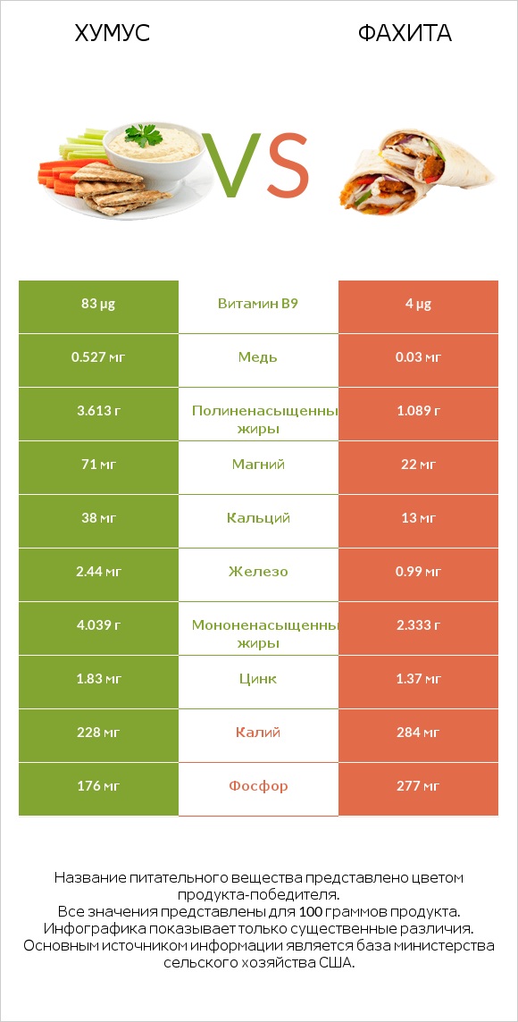 Хумус vs Фахита infographic