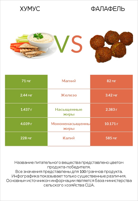 Хумус vs Фалафель infographic