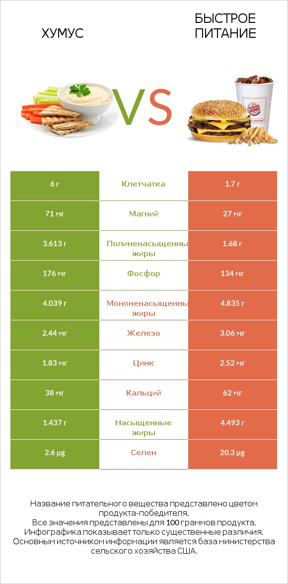 Хумус vs Быстрое питание infographic