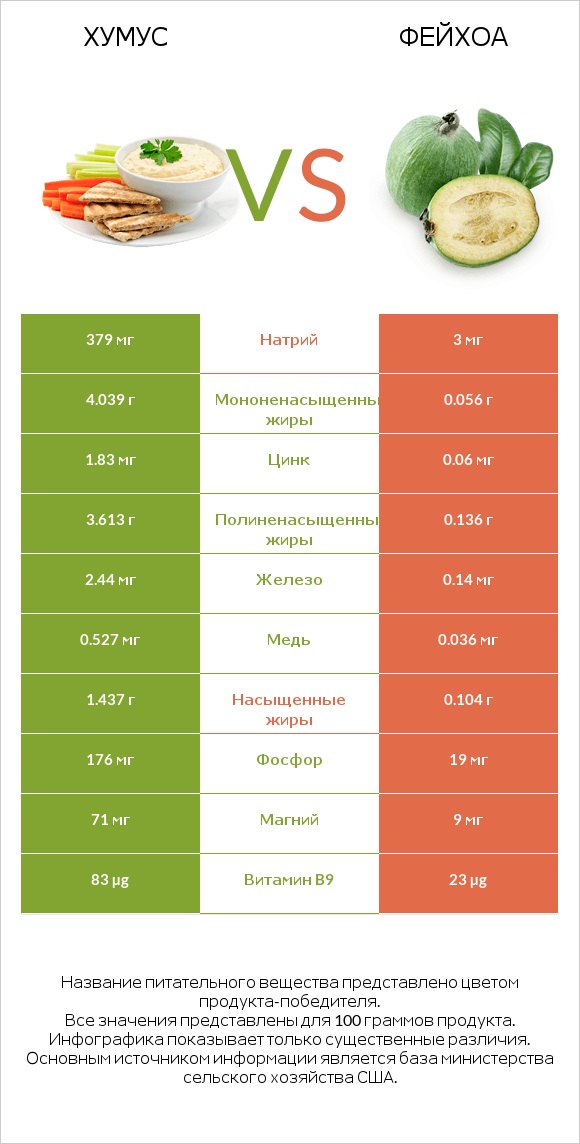 Хумус vs Фейхоа infographic