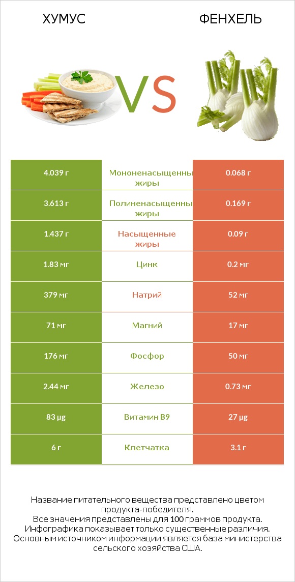 Хумус vs Фенхель infographic