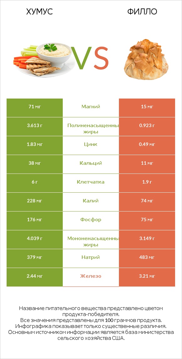 Хумус vs Филло infographic