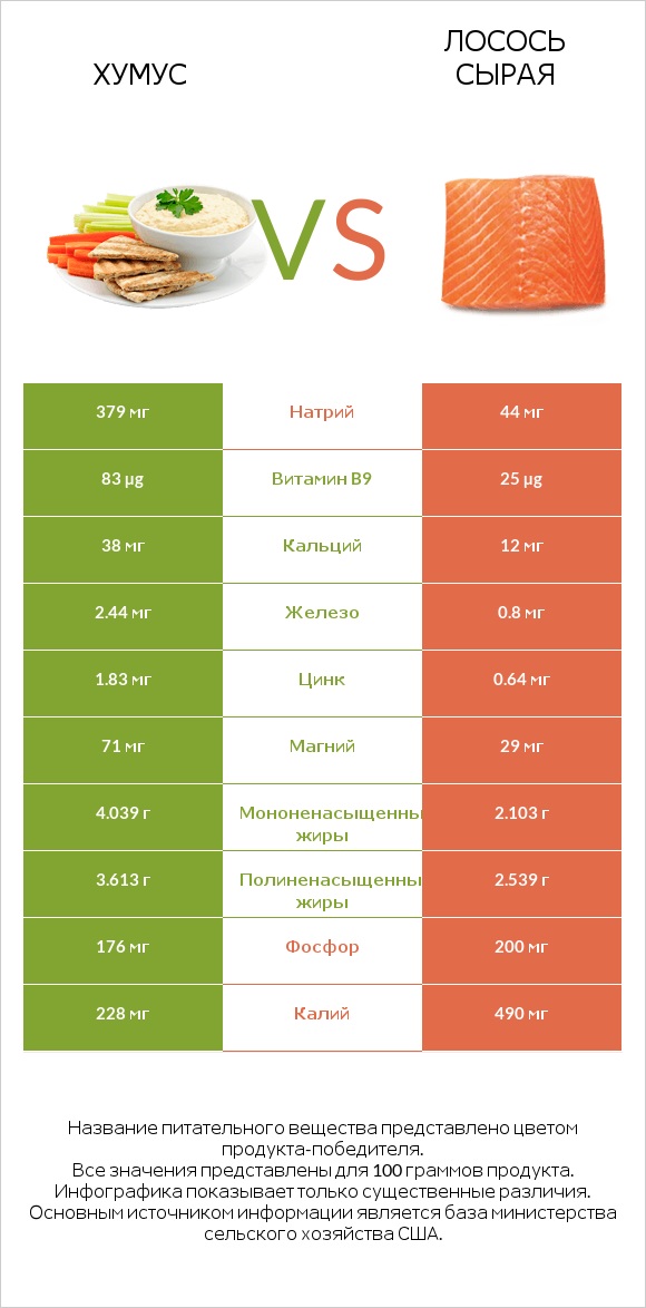 Хумус vs Лосось сырая infographic