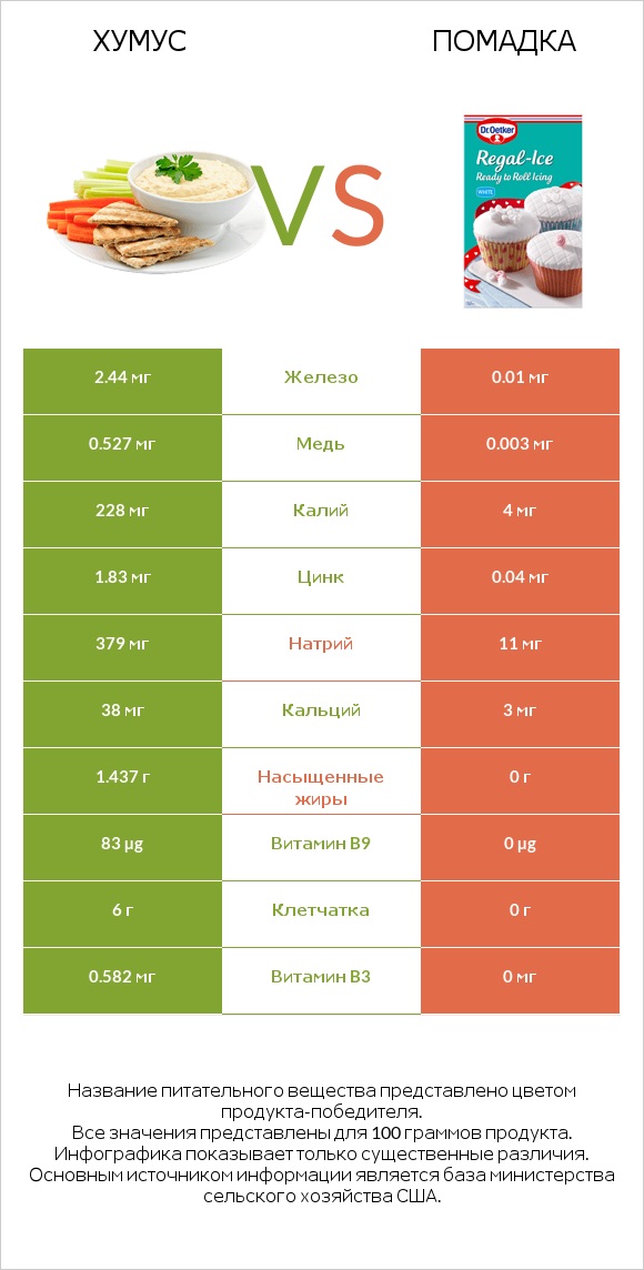 Хумус vs Помадка infographic
