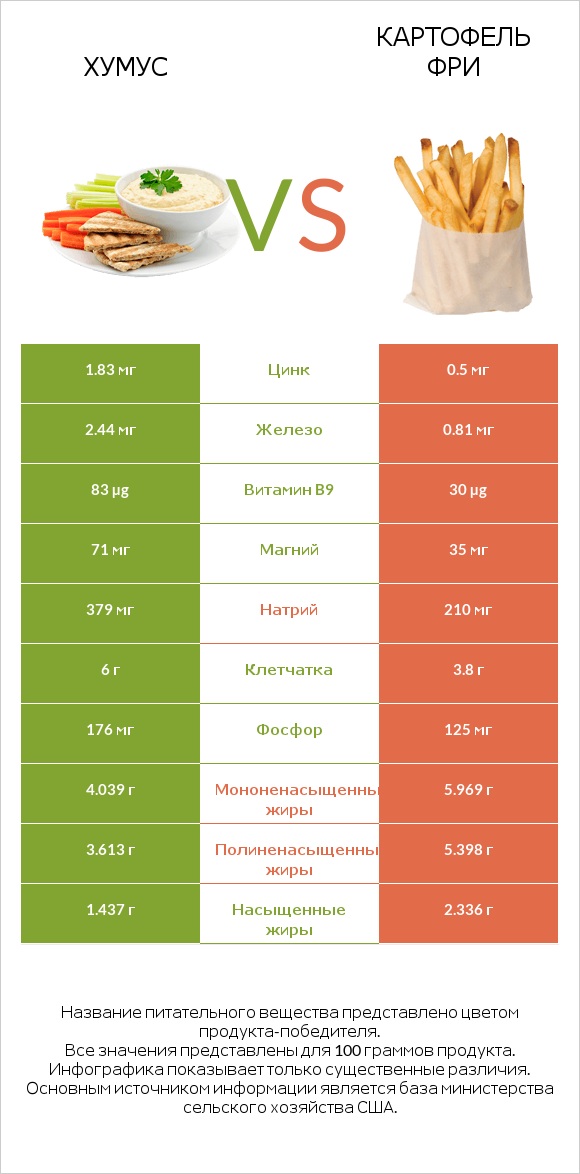 Хумус vs Картофель фри infographic