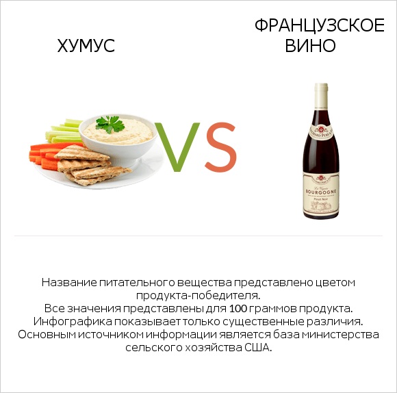 Хумус vs Французское вино infographic