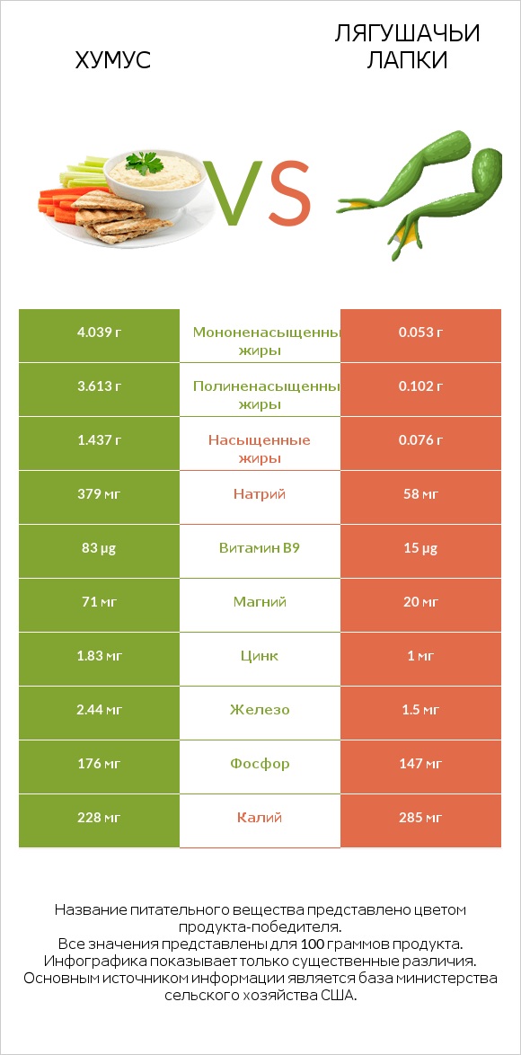 Хумус vs Лягушачьи лапки infographic