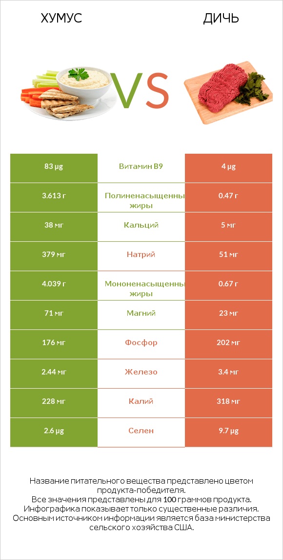 Хумус vs Дичь infographic