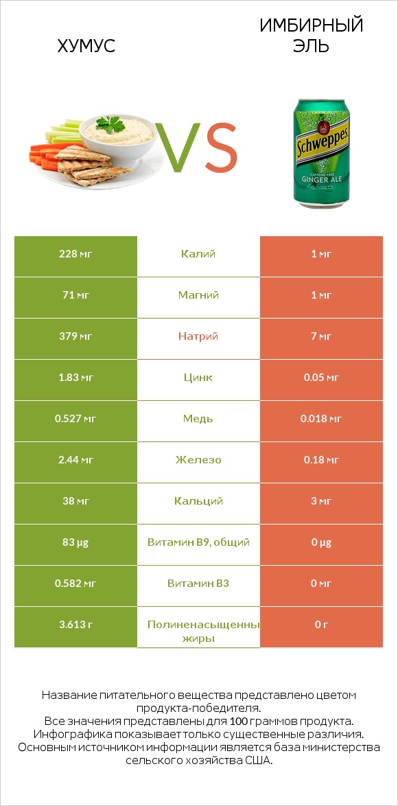 Хумус vs Имбирный эль infographic