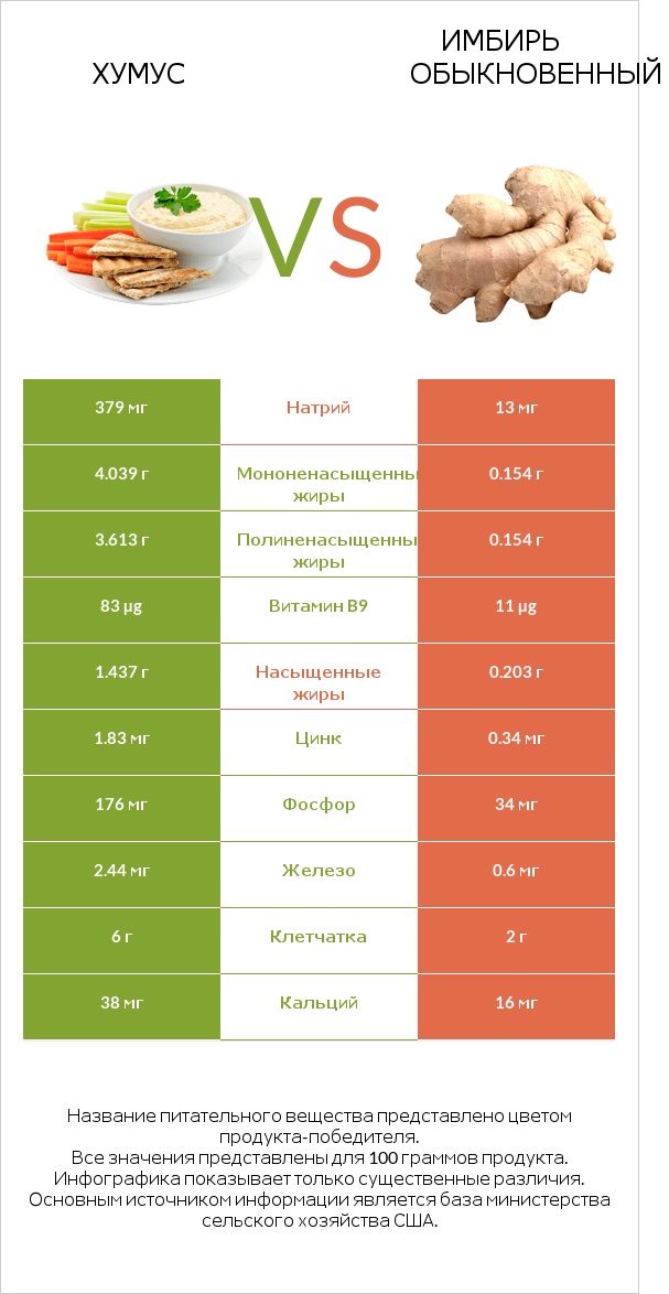 Хумус vs Имбирь обыкновенный infographic