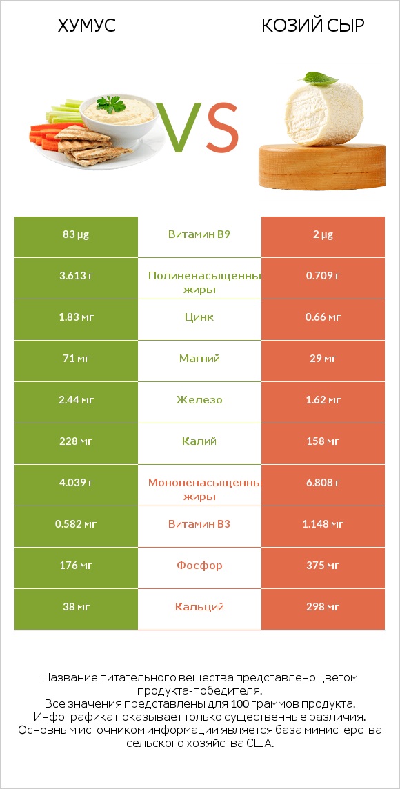 Хумус vs Козий сыр infographic
