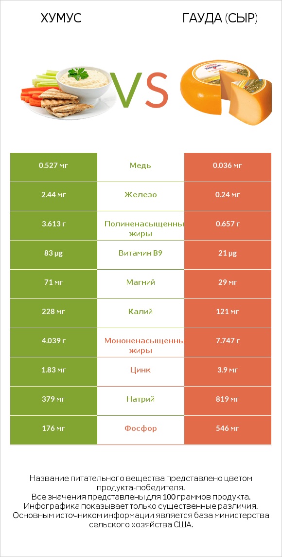 Хумус vs Гауда (сыр) infographic