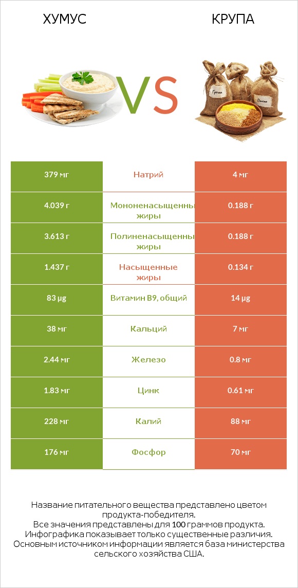 Хумус vs Крупа infographic