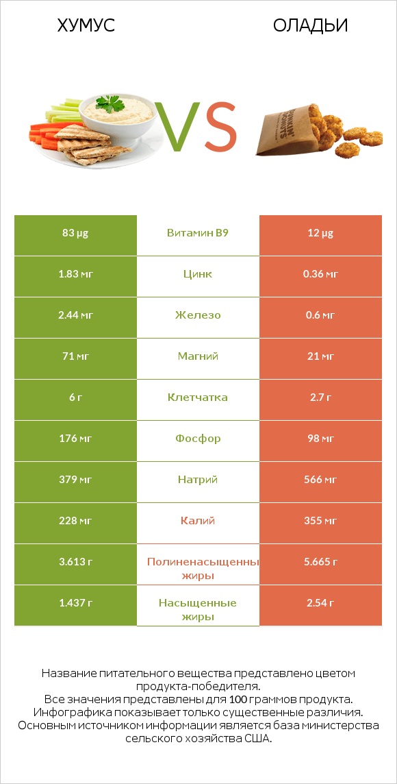 Хумус vs Оладьи infographic