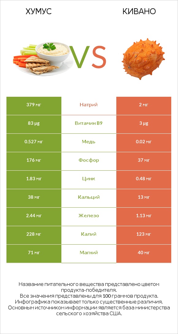 Хумус vs Кивано infographic