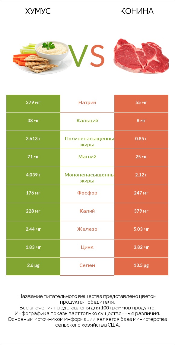 Хумус vs Конина infographic