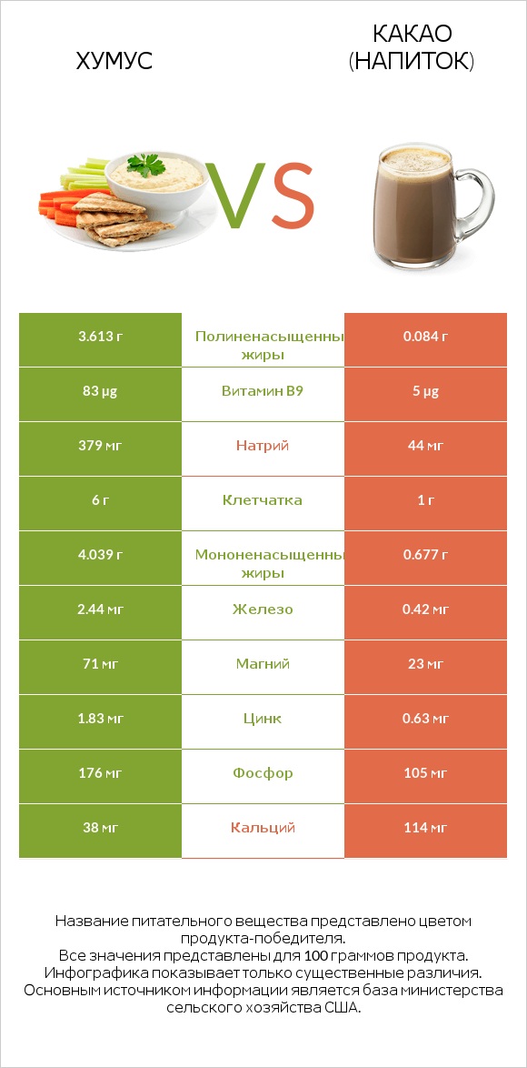 Хумус vs Какао (напиток) infographic