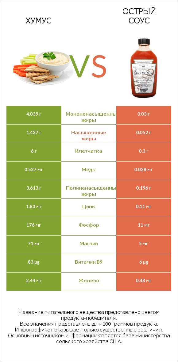 Хумус vs Острый соус infographic