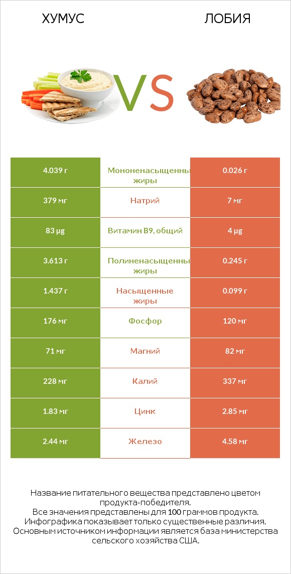 Хумус vs Лобия infographic