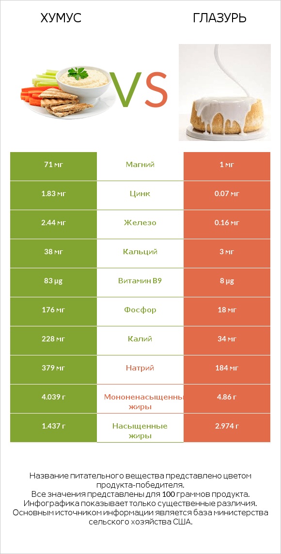 Хумус vs Глазурь infographic