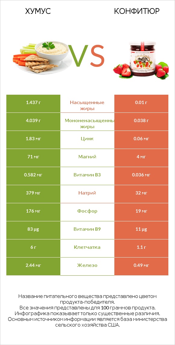Хумус vs Конфитюр infographic