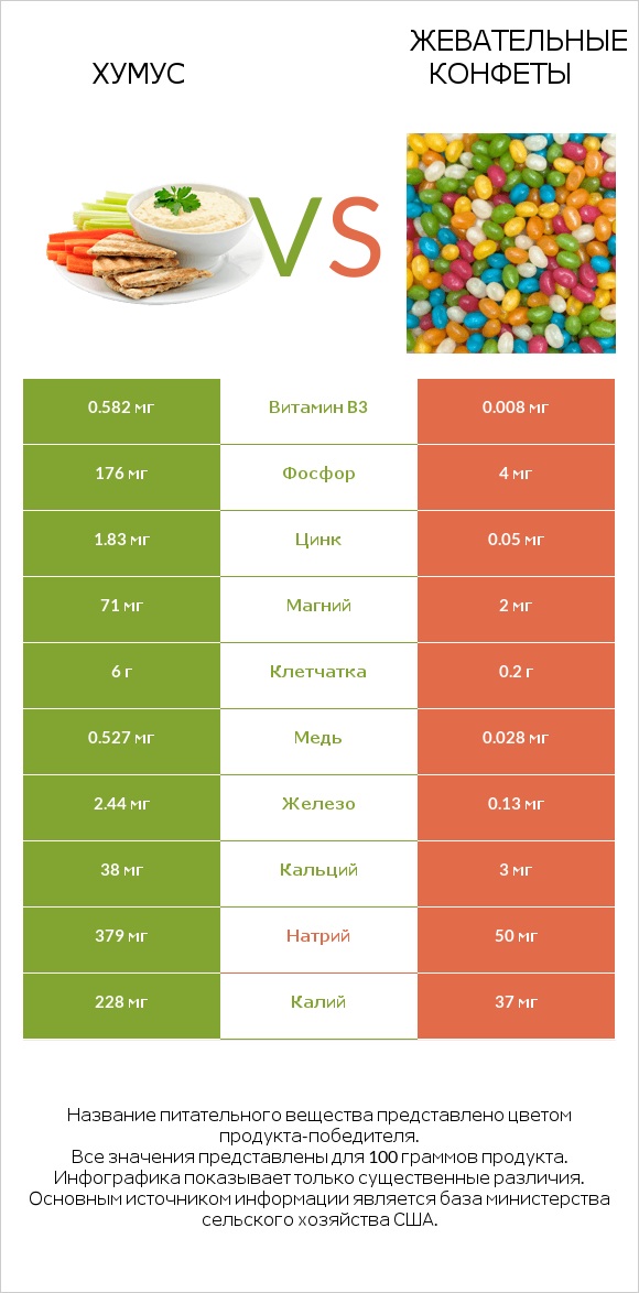 Хумус vs Жевательные конфеты infographic