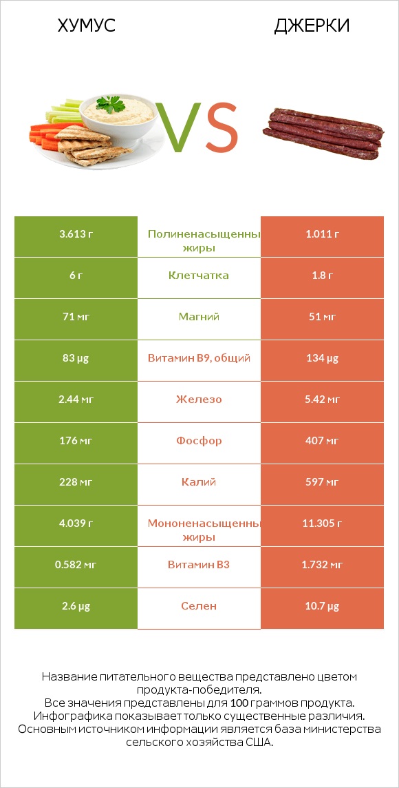 Хумус vs Джерки infographic