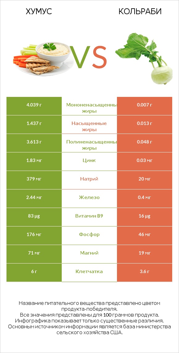 Хумус vs Кольраби infographic
