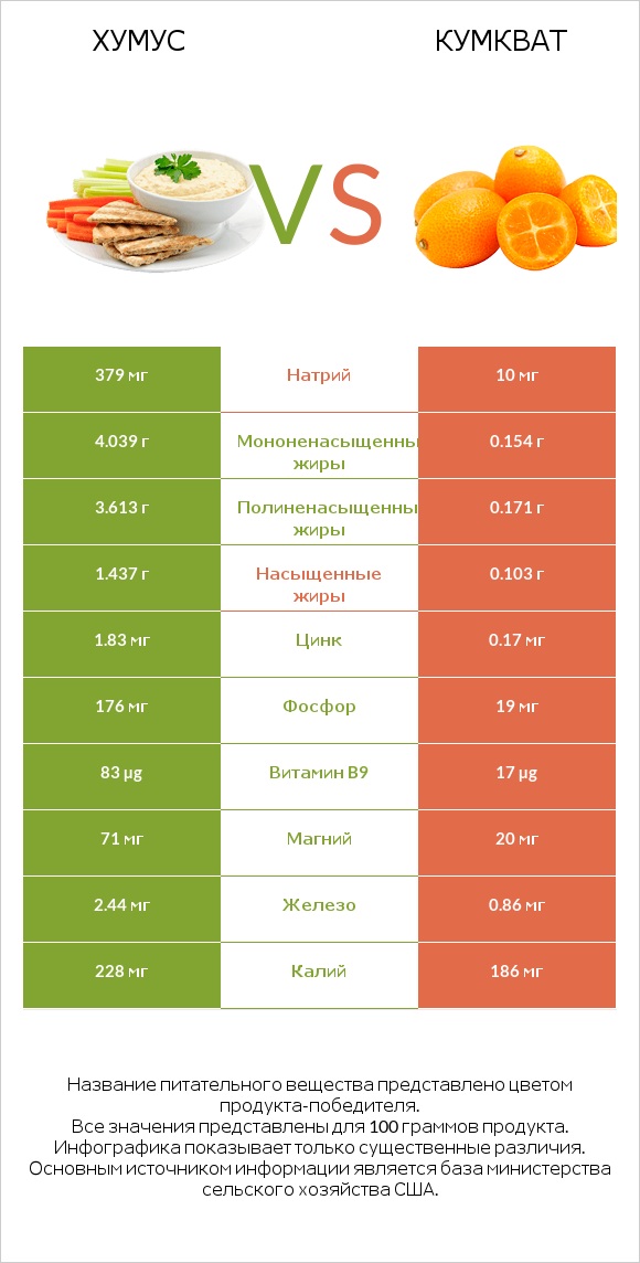 Хумус vs Кумкват infographic