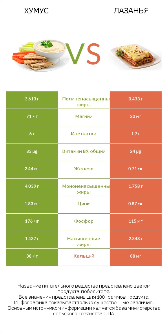 Хумус vs Лазанья infographic