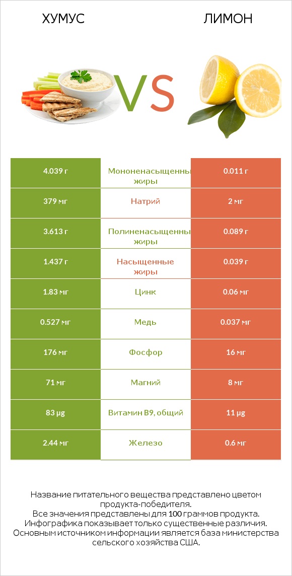 Хумус vs Лимон infographic