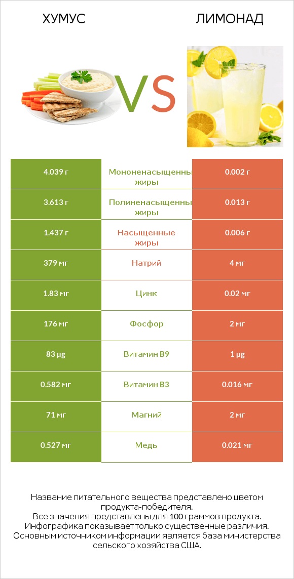 Хумус vs Лимонад infographic