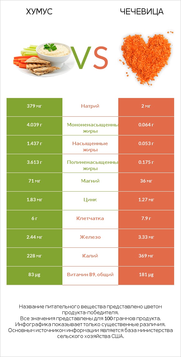 Хумус vs Чечевица infographic