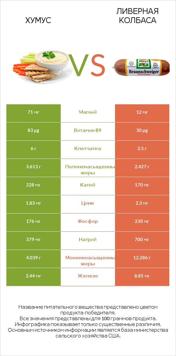 Хумус vs Ливерная колбаса infographic