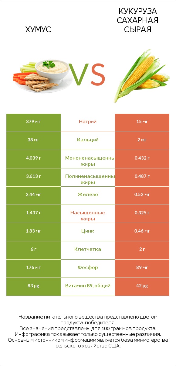 Хумус vs Кукуруза сахарная сырая infographic