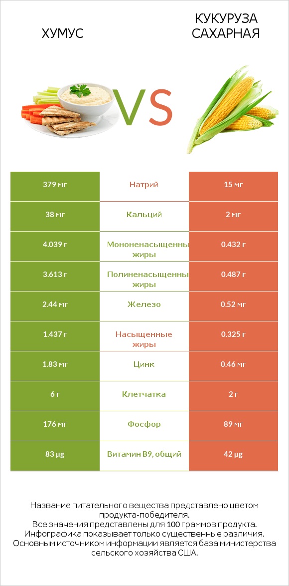 Хумус vs Кукуруза сахарная infographic