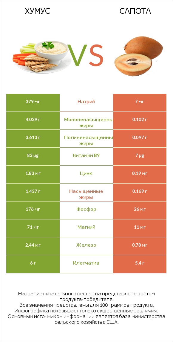 Хумус vs Сапота infographic