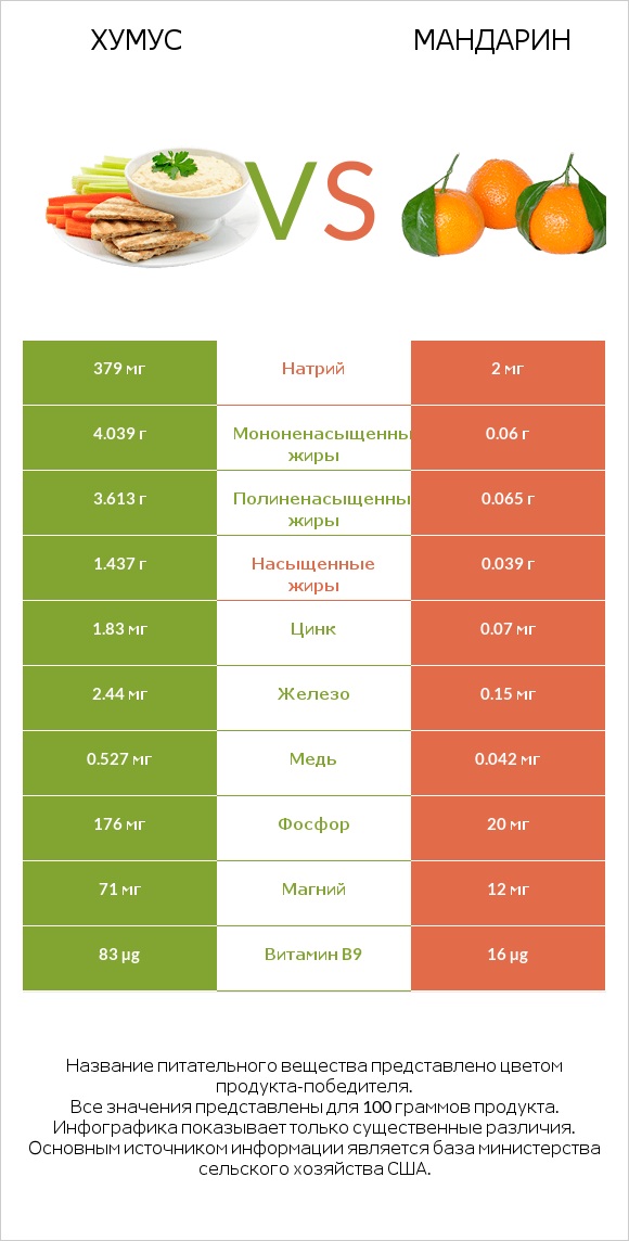 Хумус vs Мандарин infographic