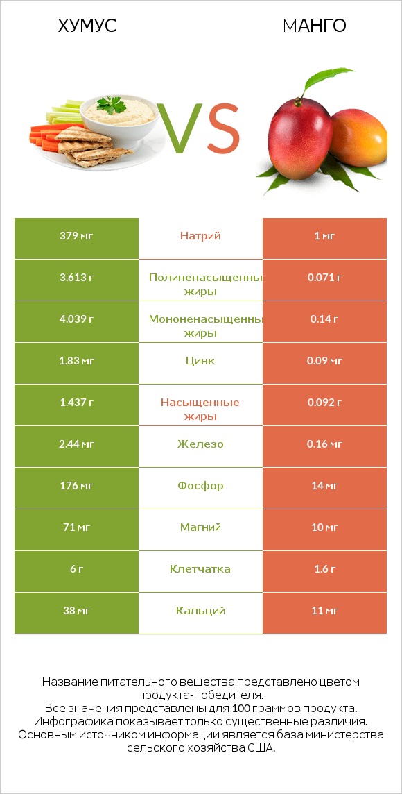 Хумус vs Mанго infographic