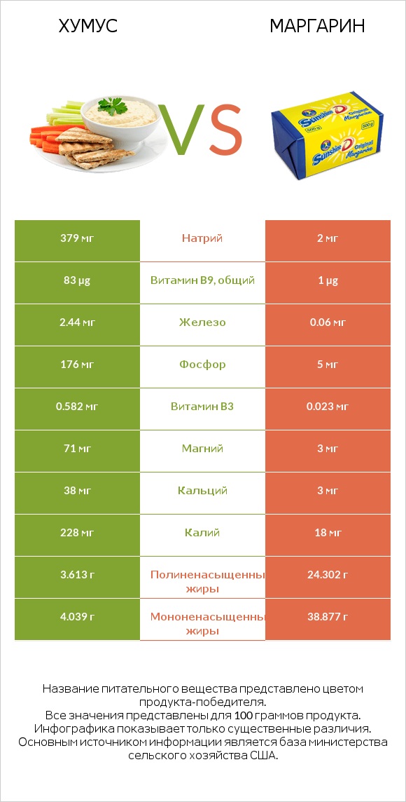 Хумус vs Маргарин infographic