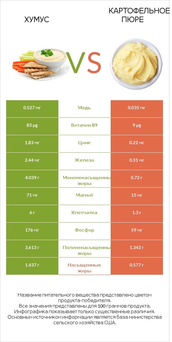 Хумус vs Картофельное пюре infographic
