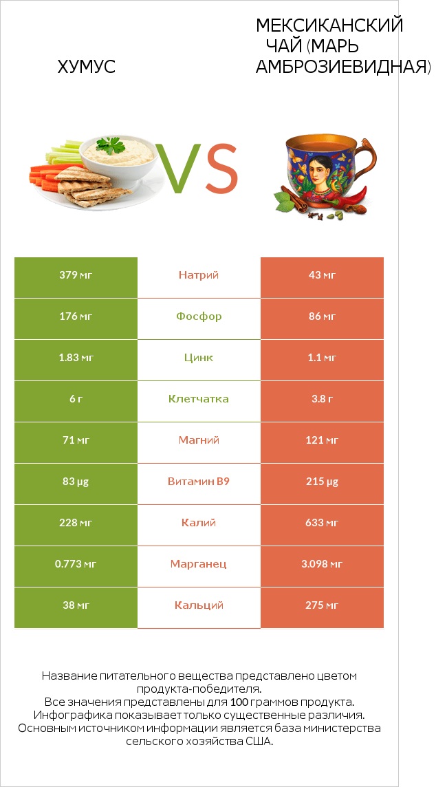 Хумус vs Мексиканский чай (Марь амброзиевидная) infographic