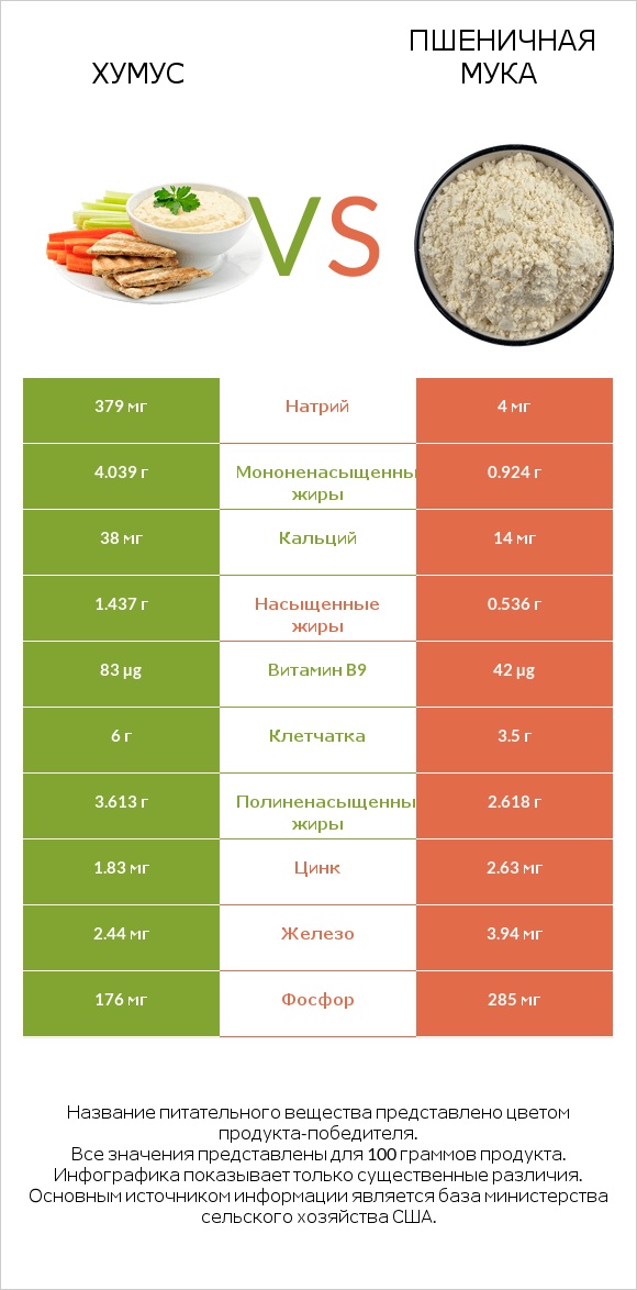 Хумус vs Пшеничная мука infographic