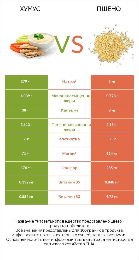 Хумус vs Пшено infographic
